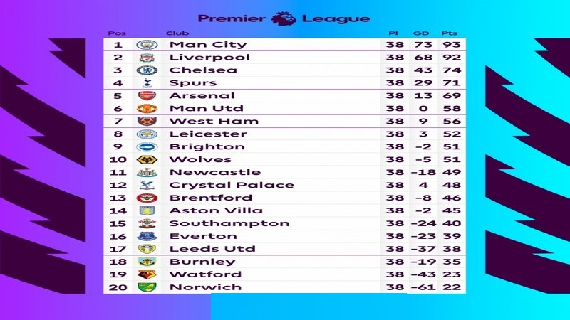 Bảng xếp hạng giải bóng đá Premier League (Ngoại Hạng Anh)