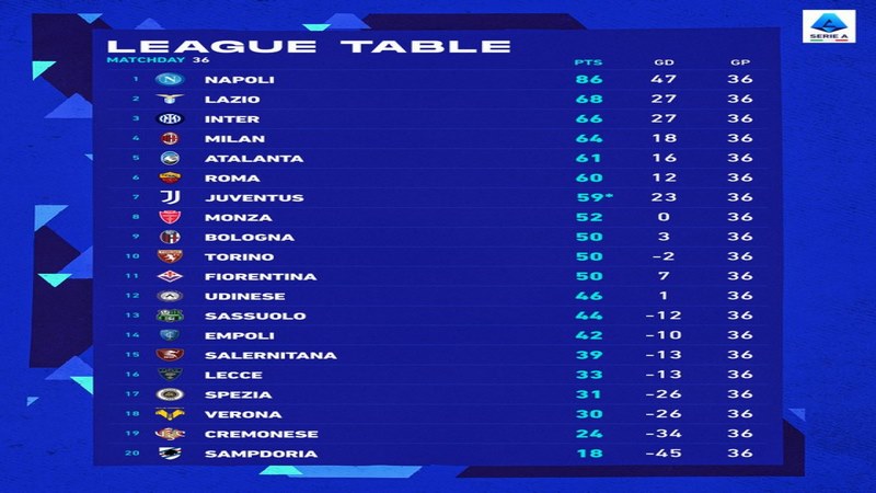 Bảng xếp hạng Serie A thu hút sự quan tâm của đông đảo CĐV